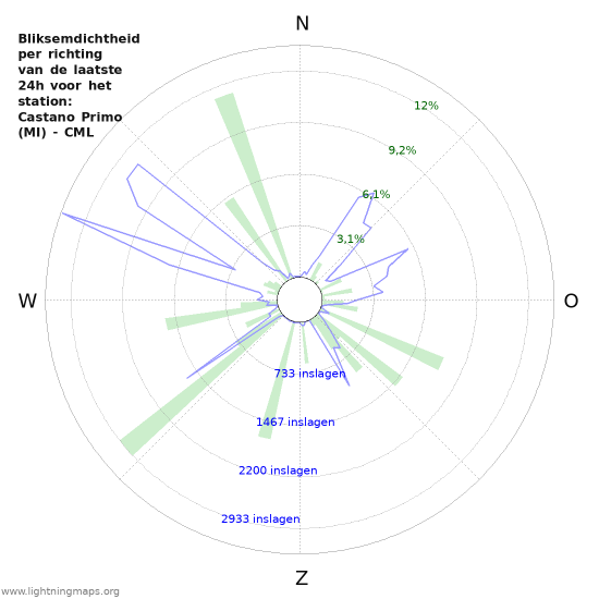 Grafieken: Bliksemdichtheid per richting