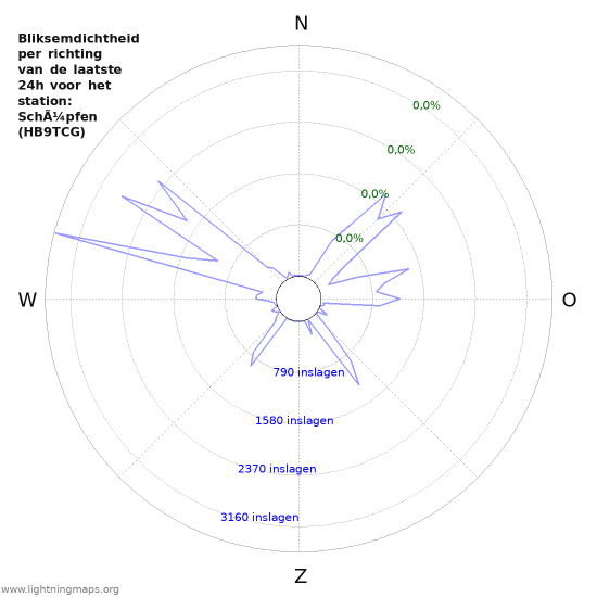Grafieken: Bliksemdichtheid per richting