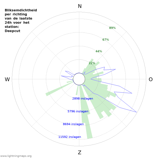Grafieken: Bliksemdichtheid per richting
