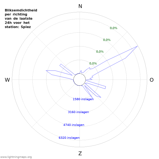 Grafieken: Bliksemdichtheid per richting