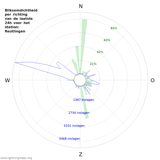 Grafieken: Bliksemdichtheid per richting