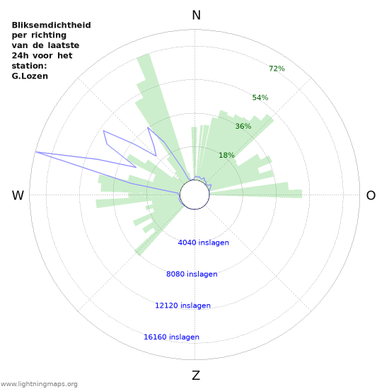 Grafieken: Bliksemdichtheid per richting