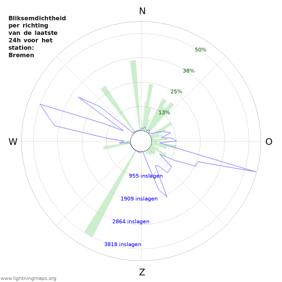 Grafieken: Bliksemdichtheid per richting