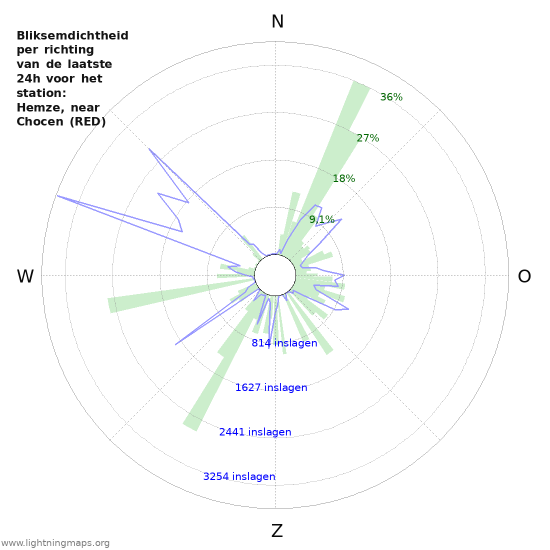 Grafieken: Bliksemdichtheid per richting
