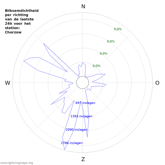 Grafieken: Bliksemdichtheid per richting