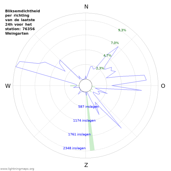 Grafieken: Bliksemdichtheid per richting