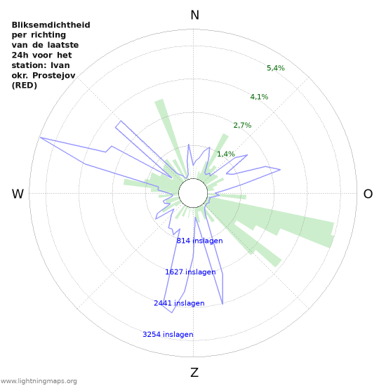 Grafieken: Bliksemdichtheid per richting