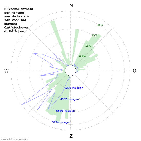 Grafieken: Bliksemdichtheid per richting