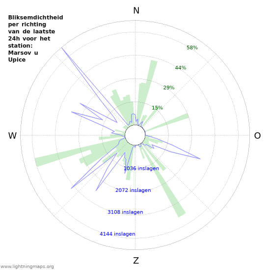 Grafieken: Bliksemdichtheid per richting