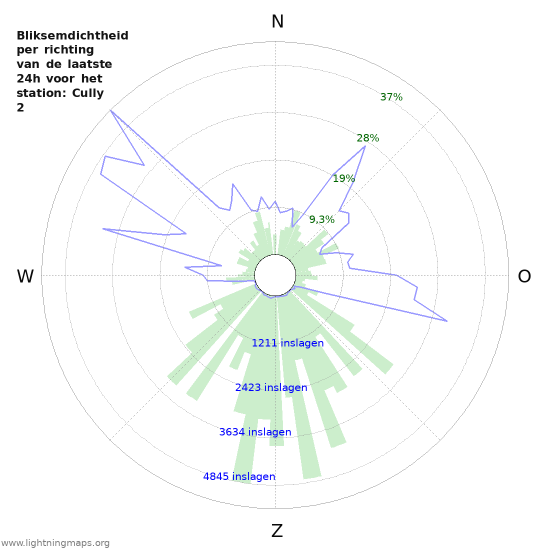 Grafieken: Bliksemdichtheid per richting