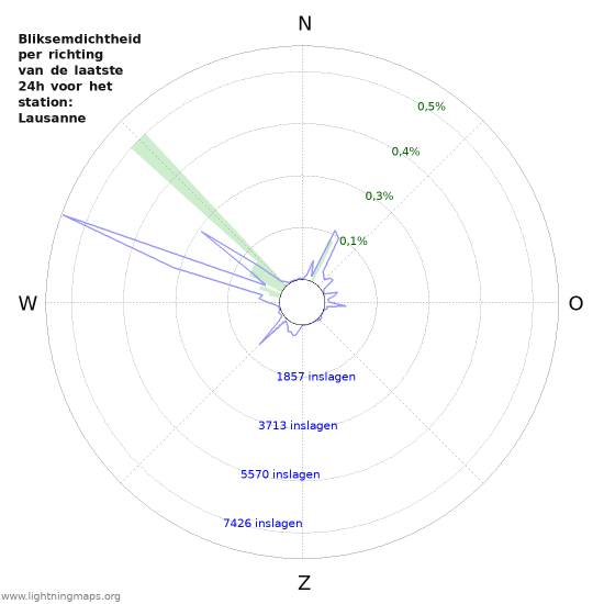 Grafieken: Bliksemdichtheid per richting