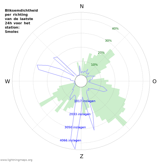 Grafieken: Bliksemdichtheid per richting