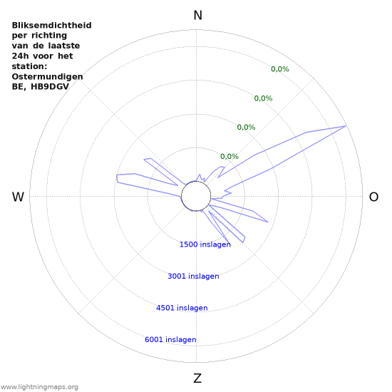 Grafieken: Bliksemdichtheid per richting