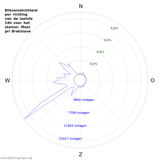 Grafieken: Bliksemdichtheid per richting