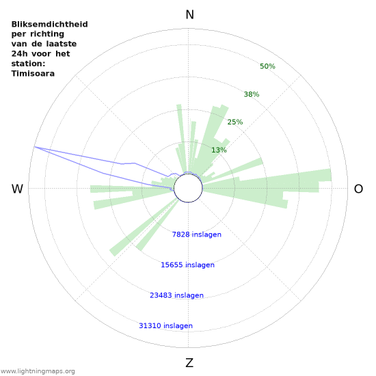Grafieken: Bliksemdichtheid per richting