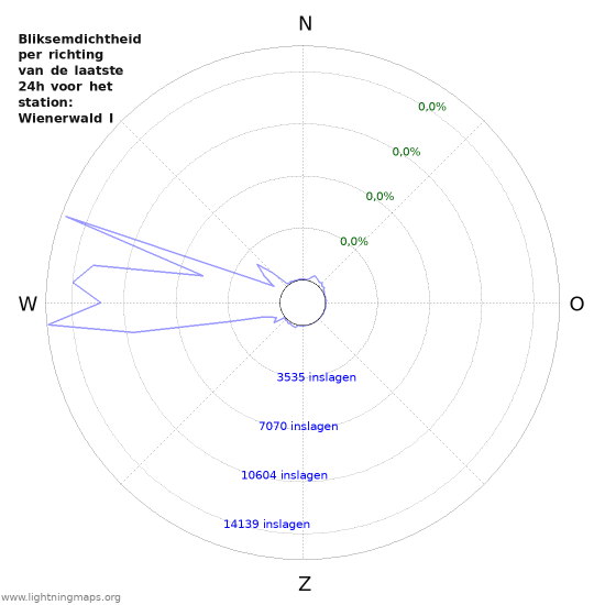Grafieken: Bliksemdichtheid per richting