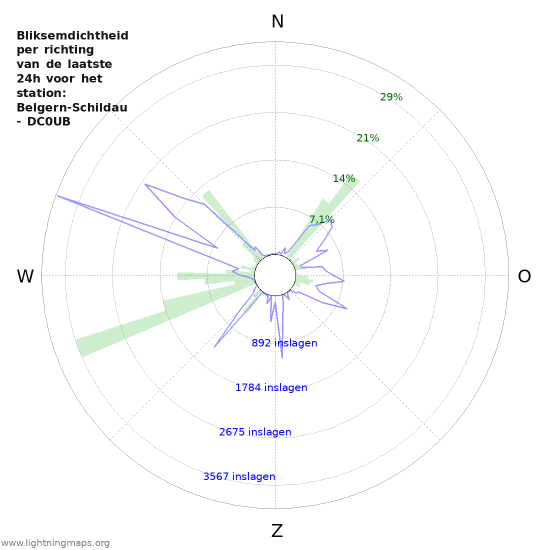 Grafieken: Bliksemdichtheid per richting