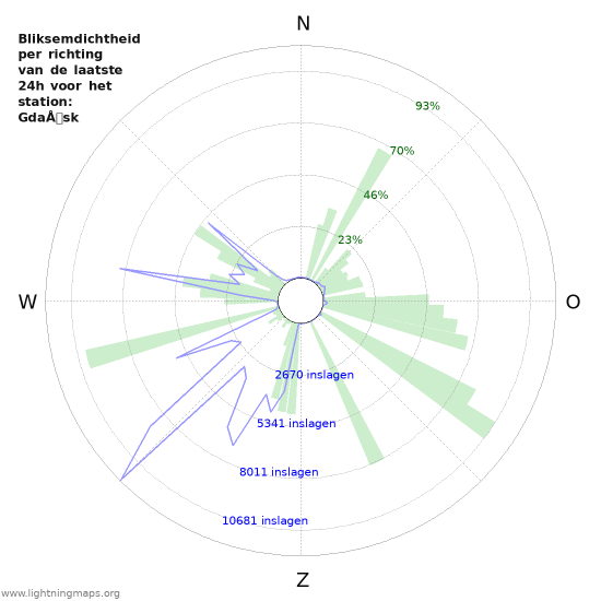 Grafieken: Bliksemdichtheid per richting
