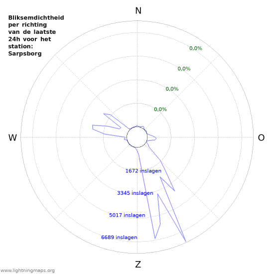 Grafieken: Bliksemdichtheid per richting