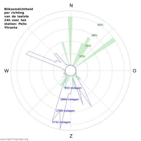Grafieken: Bliksemdichtheid per richting