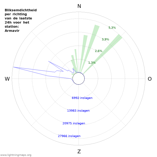 Grafieken: Bliksemdichtheid per richting