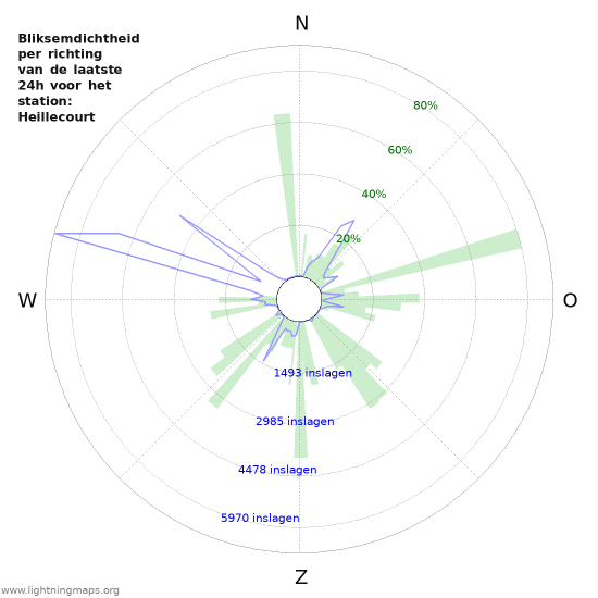 Grafieken: Bliksemdichtheid per richting