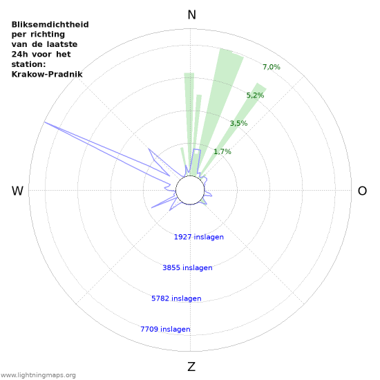 Grafieken: Bliksemdichtheid per richting
