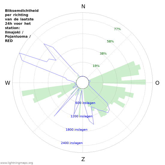 Grafieken: Bliksemdichtheid per richting