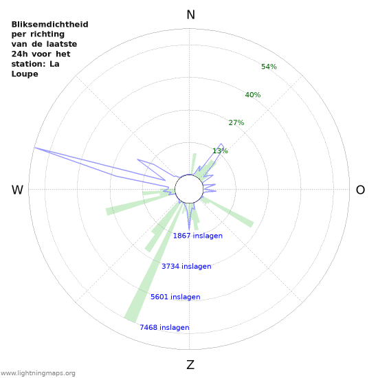 Grafieken: Bliksemdichtheid per richting