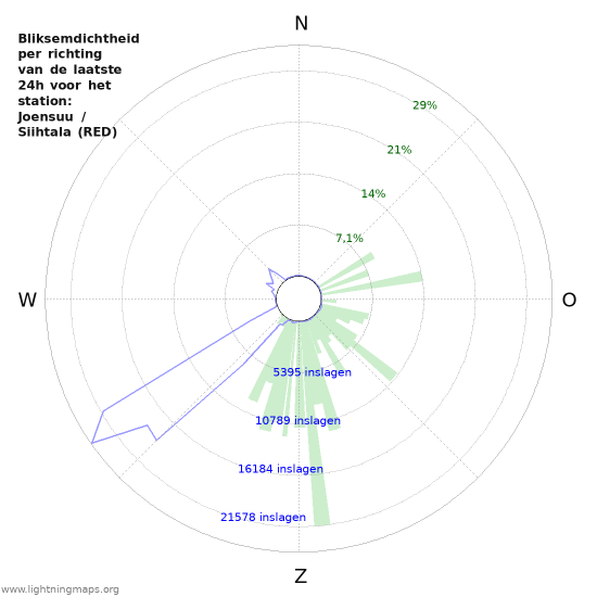 Grafieken: Bliksemdichtheid per richting