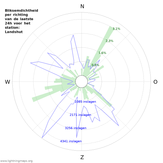Grafieken: Bliksemdichtheid per richting