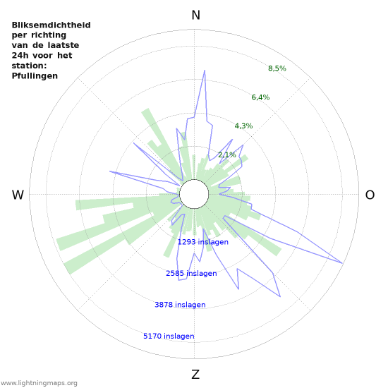 Grafieken: Bliksemdichtheid per richting