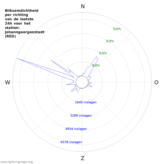 Grafieken: Bliksemdichtheid per richting