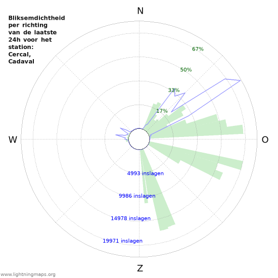 Grafieken: Bliksemdichtheid per richting