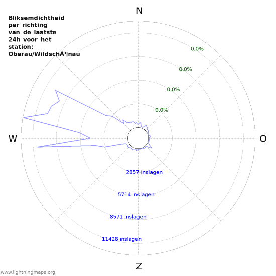 Grafieken: Bliksemdichtheid per richting