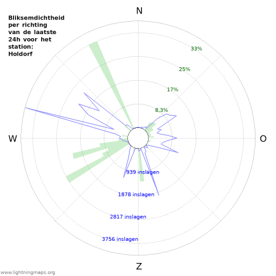Grafieken: Bliksemdichtheid per richting