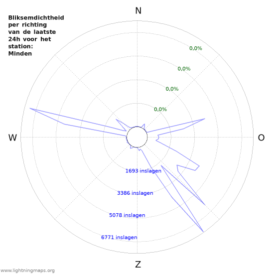 Grafieken: Bliksemdichtheid per richting