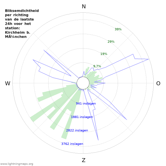 Grafieken: Bliksemdichtheid per richting