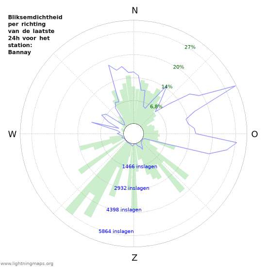 Grafieken: Bliksemdichtheid per richting