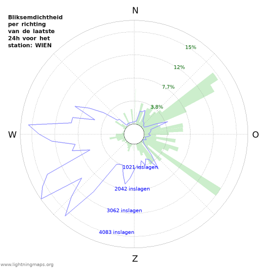 Grafieken: Bliksemdichtheid per richting