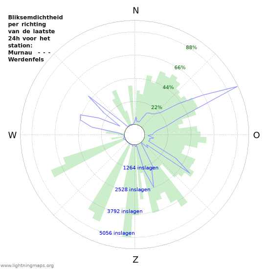 Grafieken: Bliksemdichtheid per richting