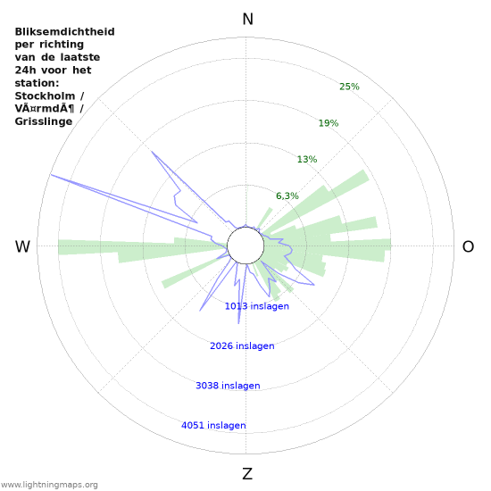 Grafieken: Bliksemdichtheid per richting