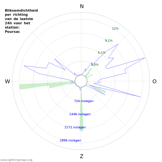 Grafieken: Bliksemdichtheid per richting