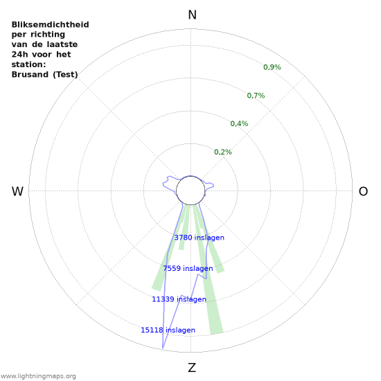 Grafieken: Bliksemdichtheid per richting