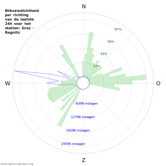 Grafieken: Bliksemdichtheid per richting