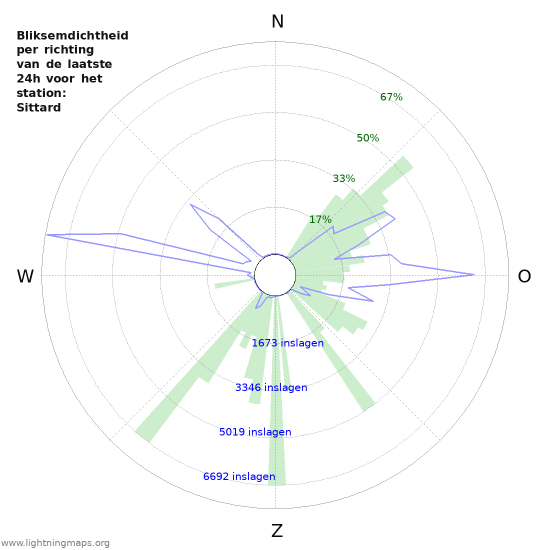 Grafieken: Bliksemdichtheid per richting