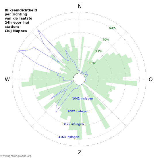 Grafieken: Bliksemdichtheid per richting
