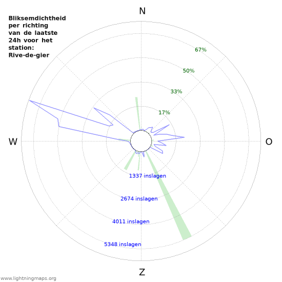 Grafieken: Bliksemdichtheid per richting