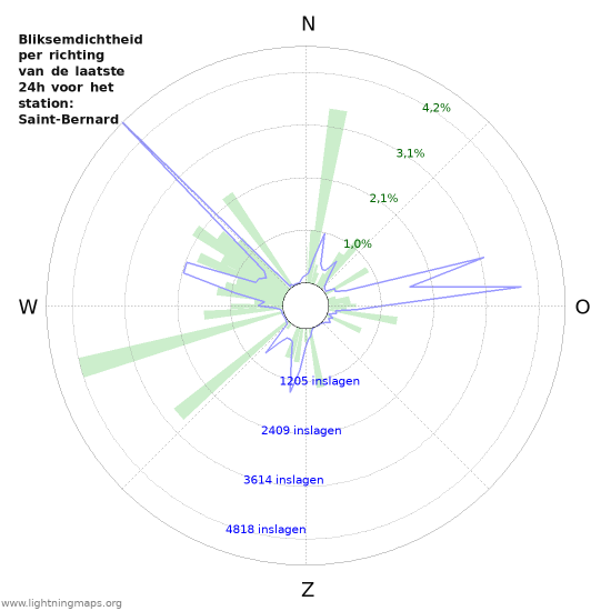 Grafieken: Bliksemdichtheid per richting