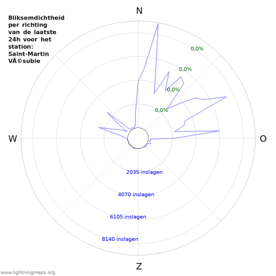 Grafieken: Bliksemdichtheid per richting